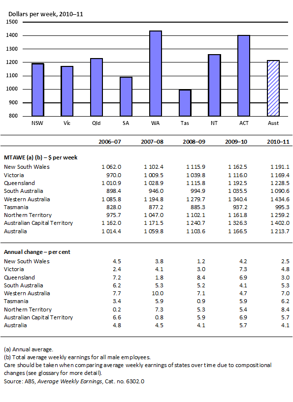 2.3 Male total average weekly earnings